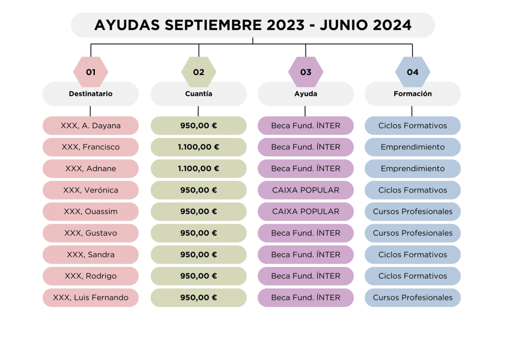 Ayudas concedidas por al Fund. ÍNTER .